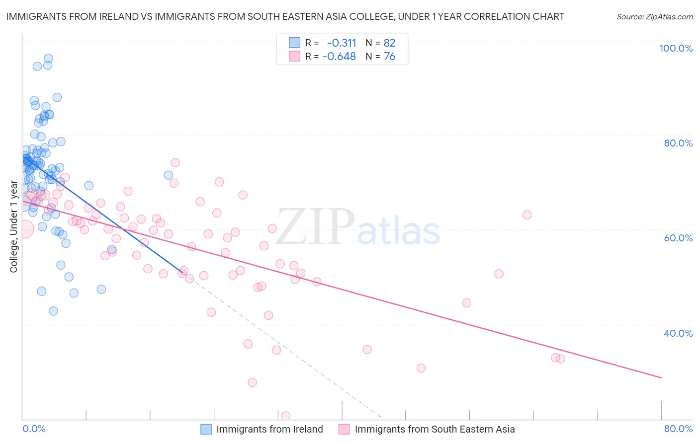 Immigrants from Ireland vs Immigrants from South Eastern Asia College, Under 1 year