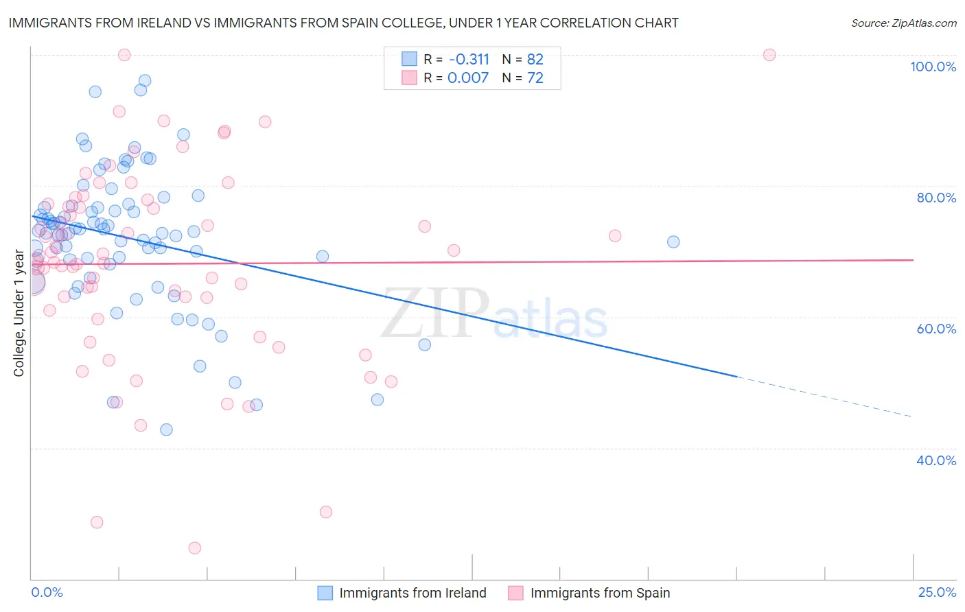 Immigrants from Ireland vs Immigrants from Spain College, Under 1 year