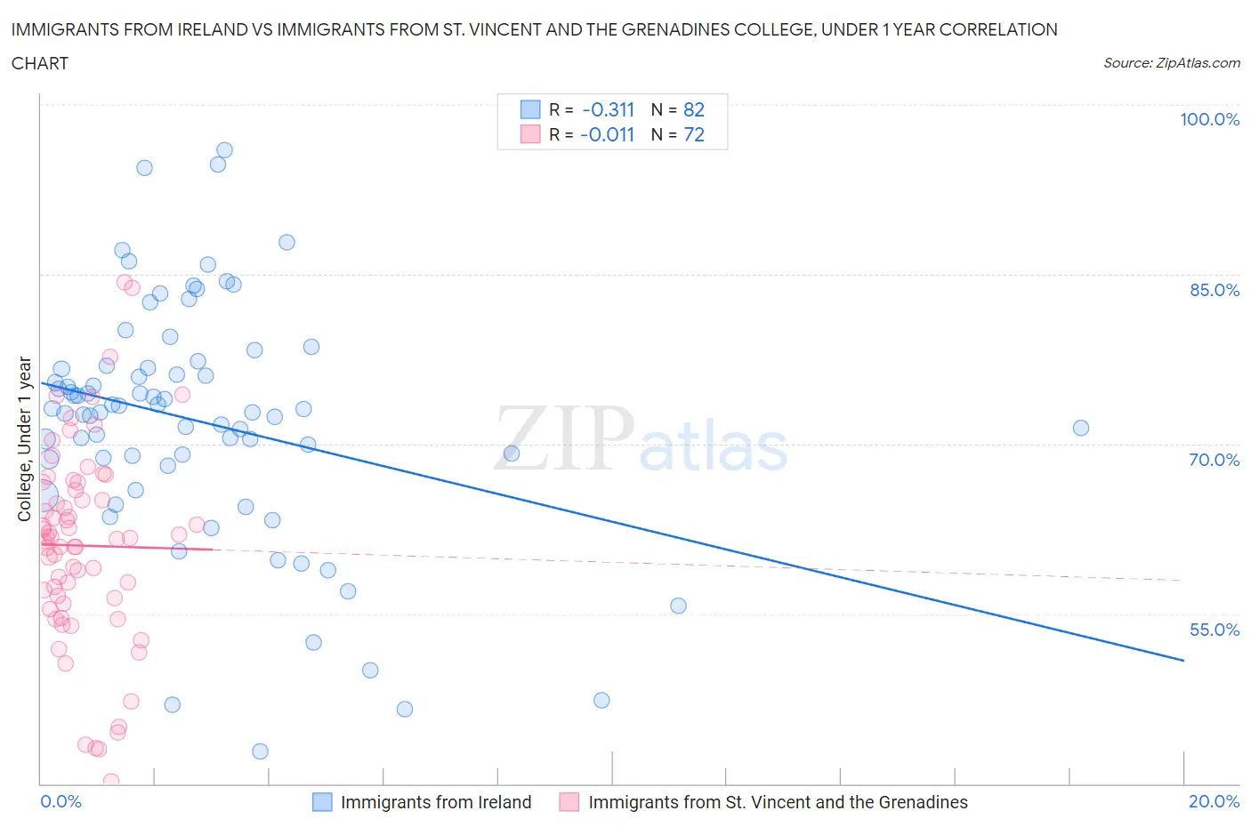 Immigrants from Ireland vs Immigrants from St. Vincent and the Grenadines College, Under 1 year