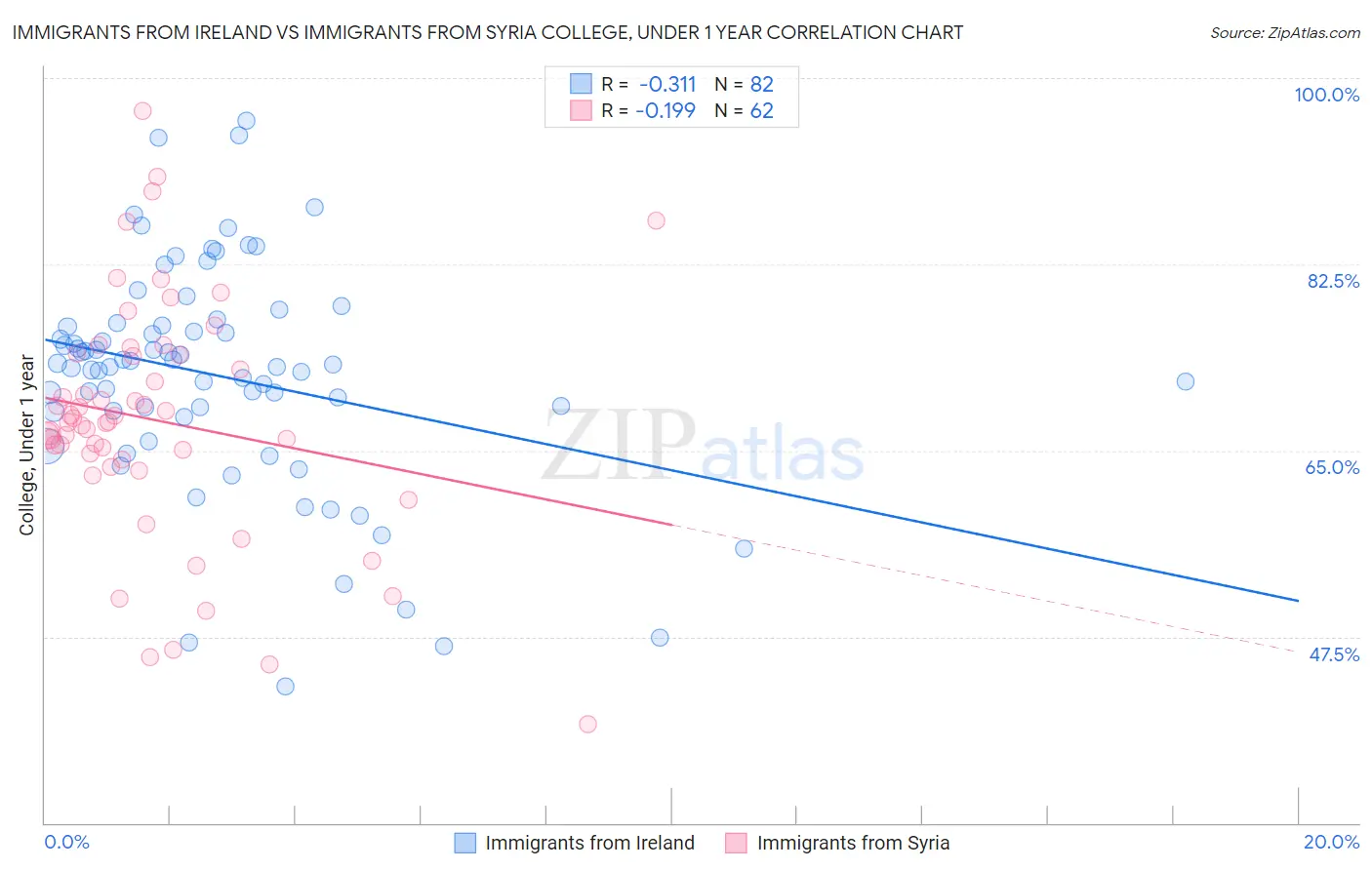 Immigrants from Ireland vs Immigrants from Syria College, Under 1 year