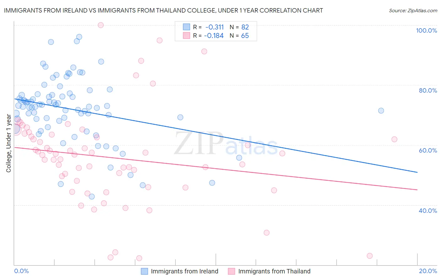 Immigrants from Ireland vs Immigrants from Thailand College, Under 1 year