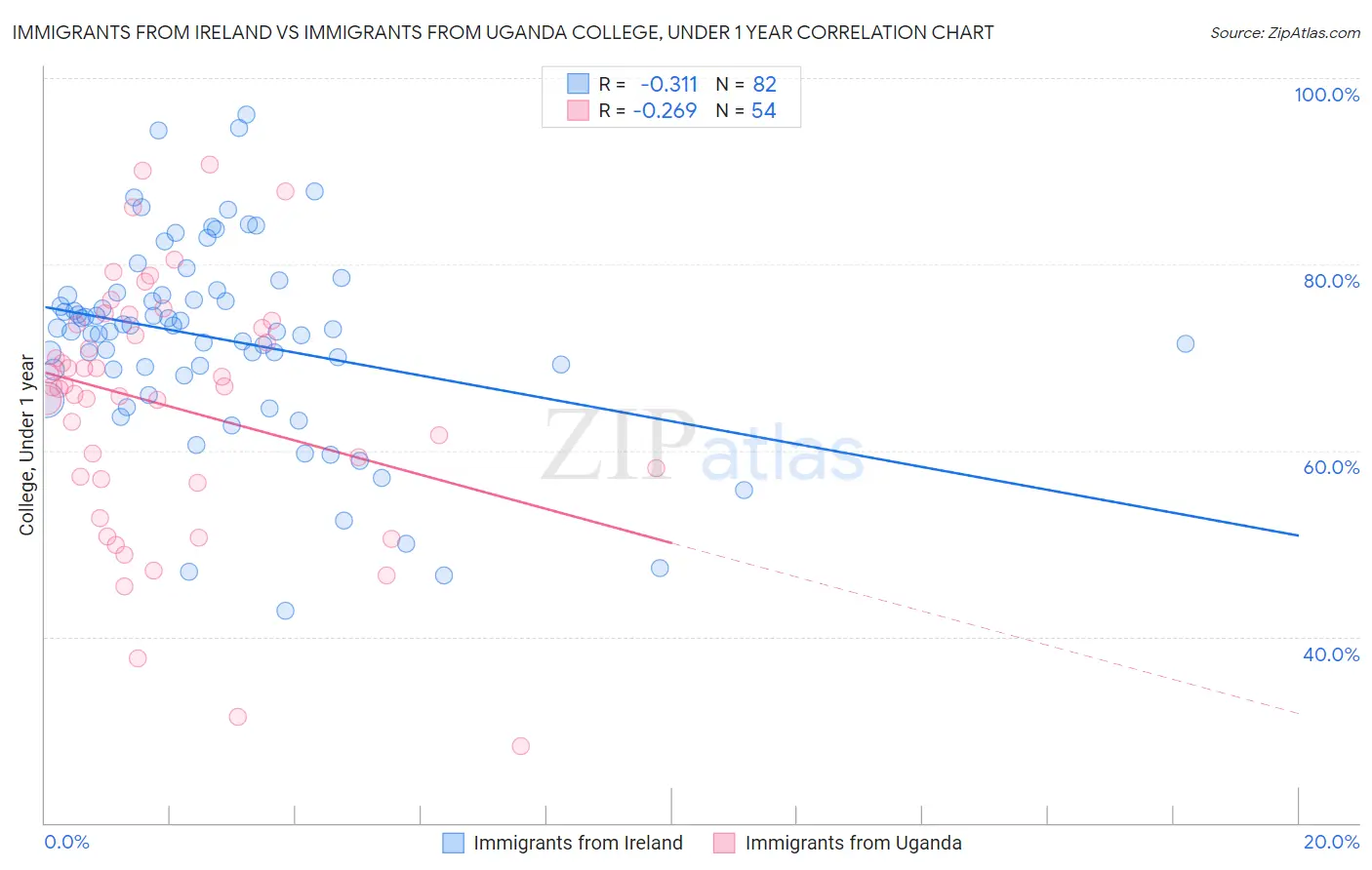 Immigrants from Ireland vs Immigrants from Uganda College, Under 1 year