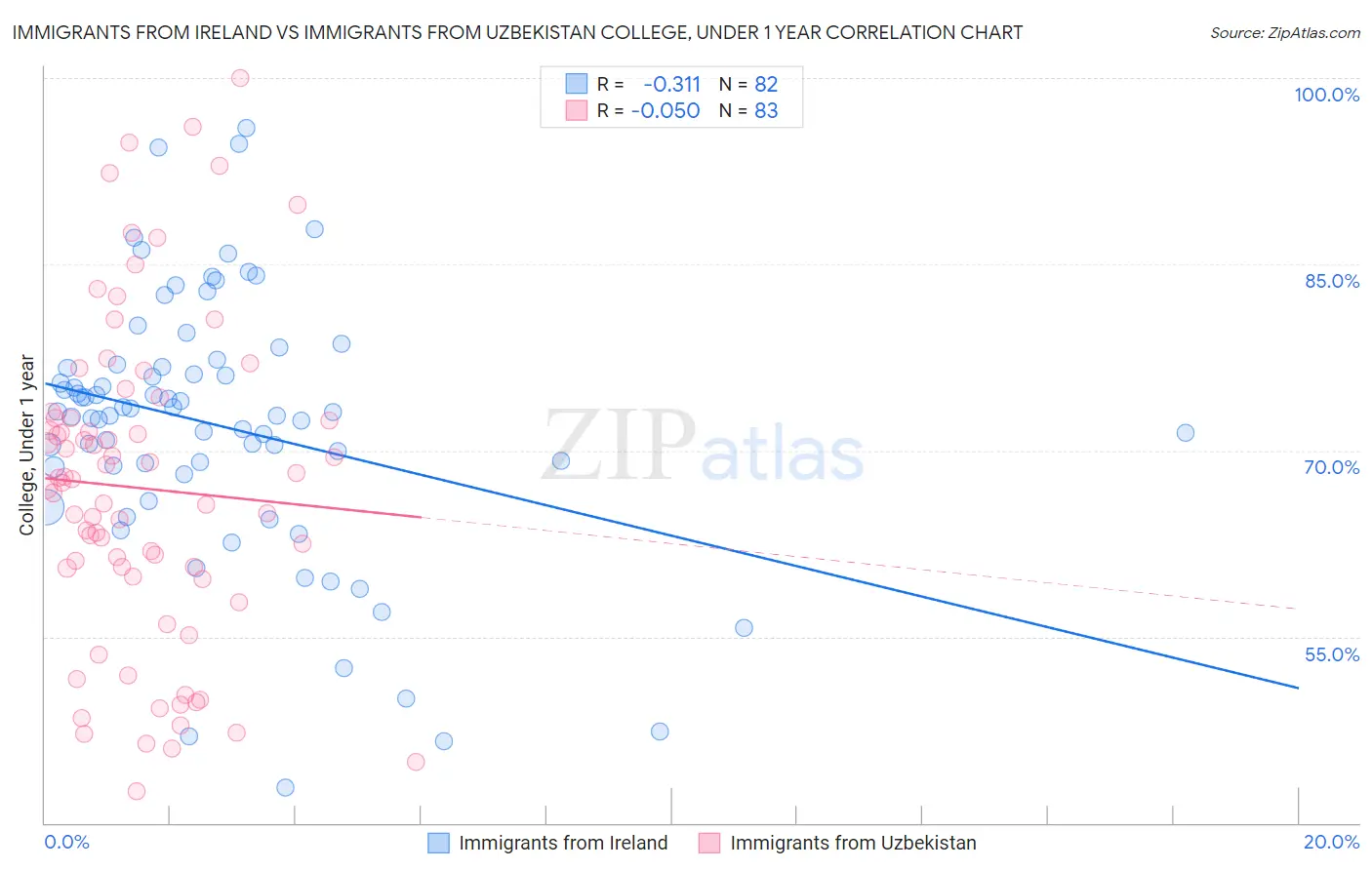Immigrants from Ireland vs Immigrants from Uzbekistan College, Under 1 year
