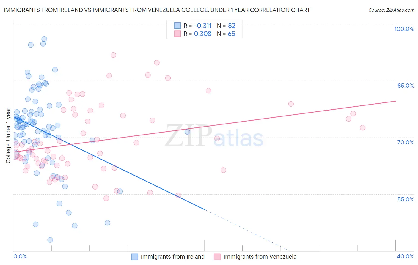 Immigrants from Ireland vs Immigrants from Venezuela College, Under 1 year