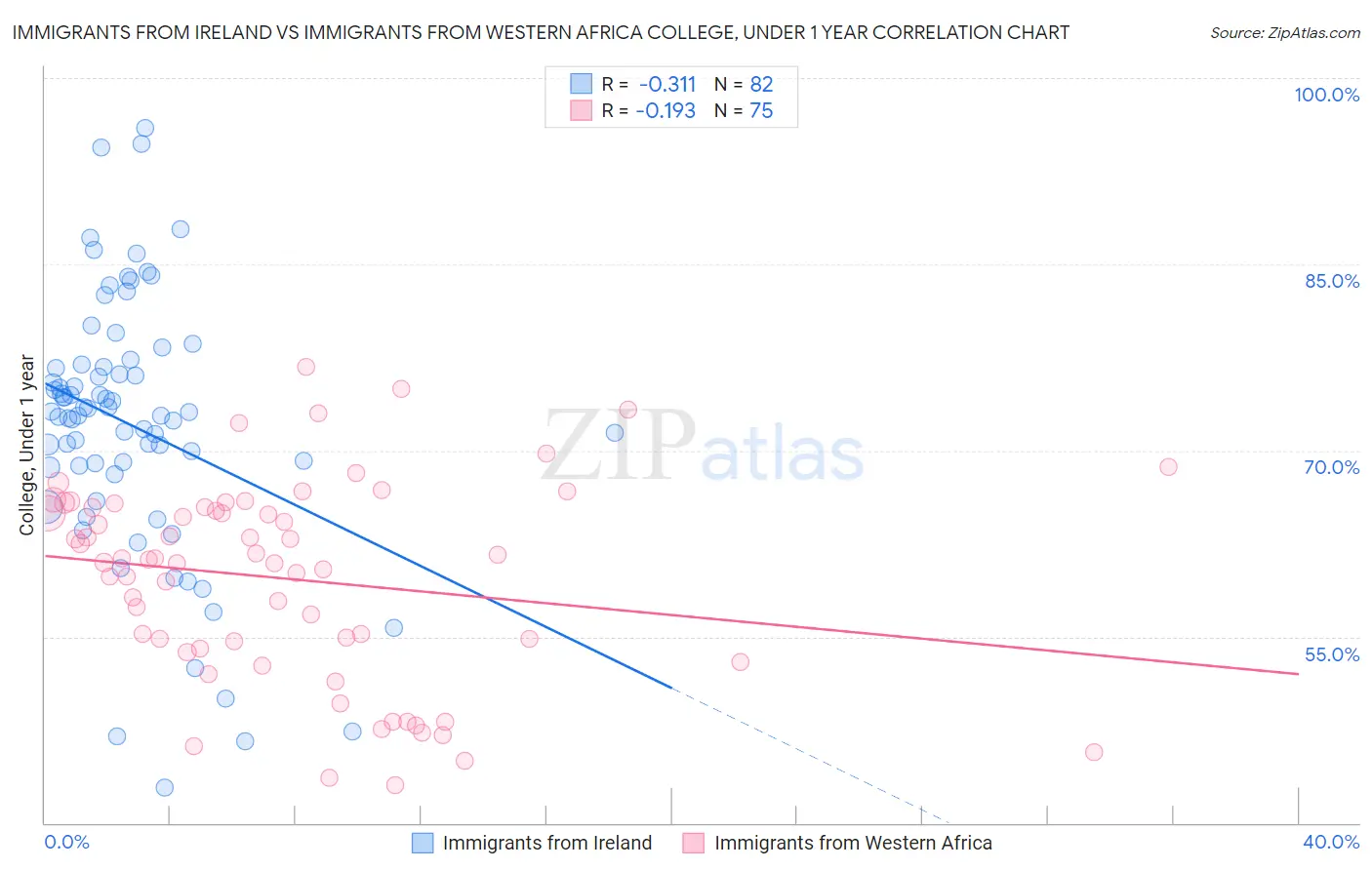 Immigrants from Ireland vs Immigrants from Western Africa College, Under 1 year