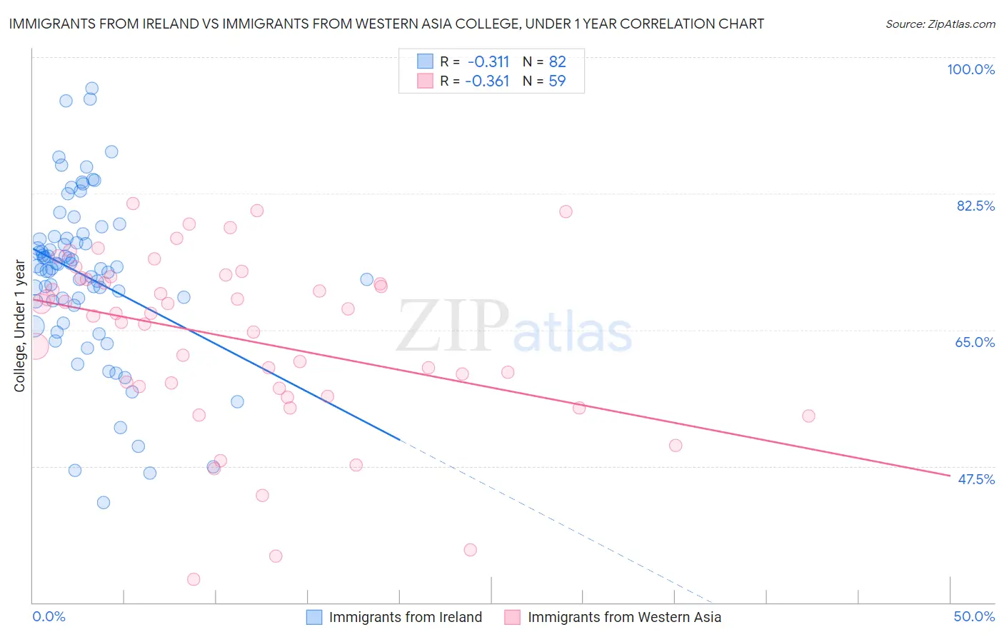 Immigrants from Ireland vs Immigrants from Western Asia College, Under 1 year