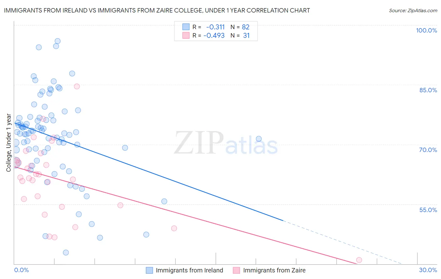 Immigrants from Ireland vs Immigrants from Zaire College, Under 1 year