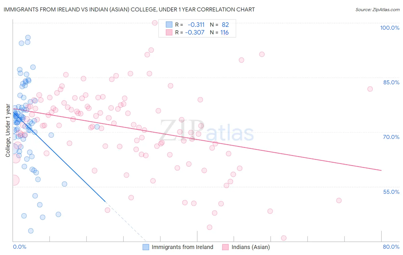 Immigrants from Ireland vs Indian (Asian) College, Under 1 year