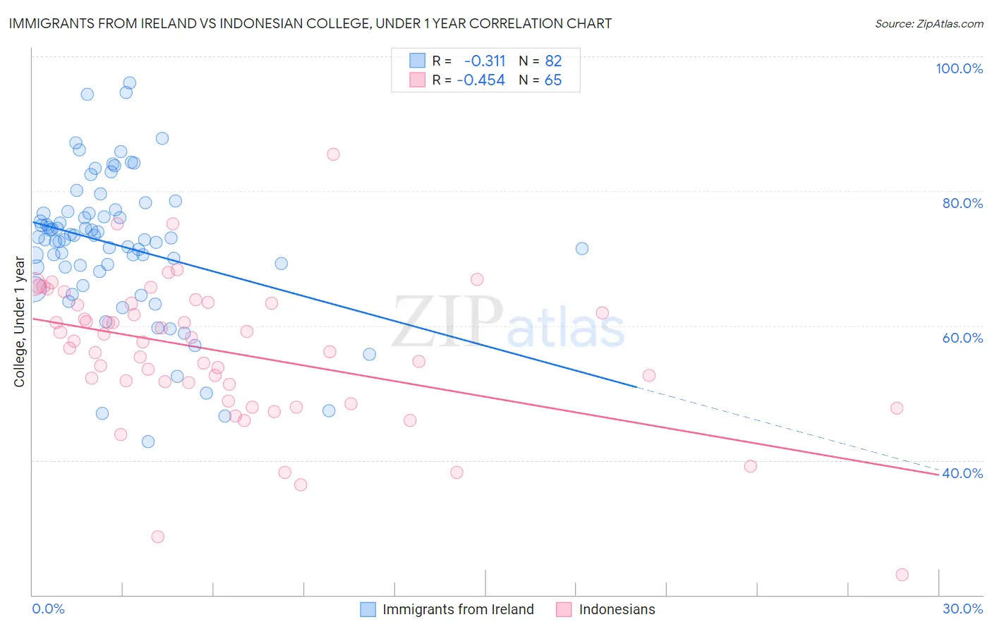 Immigrants from Ireland vs Indonesian College, Under 1 year