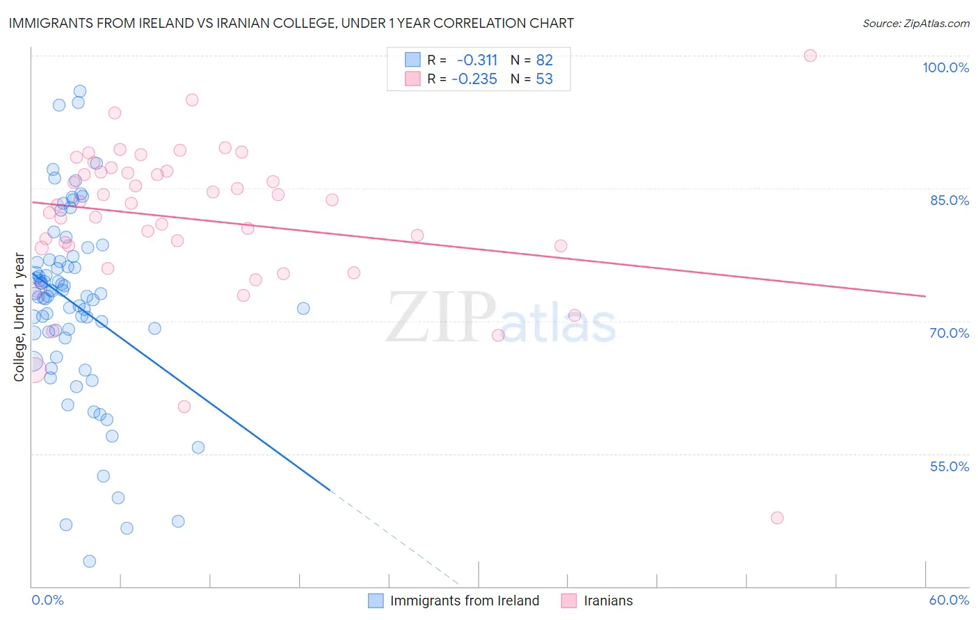 Immigrants from Ireland vs Iranian College, Under 1 year