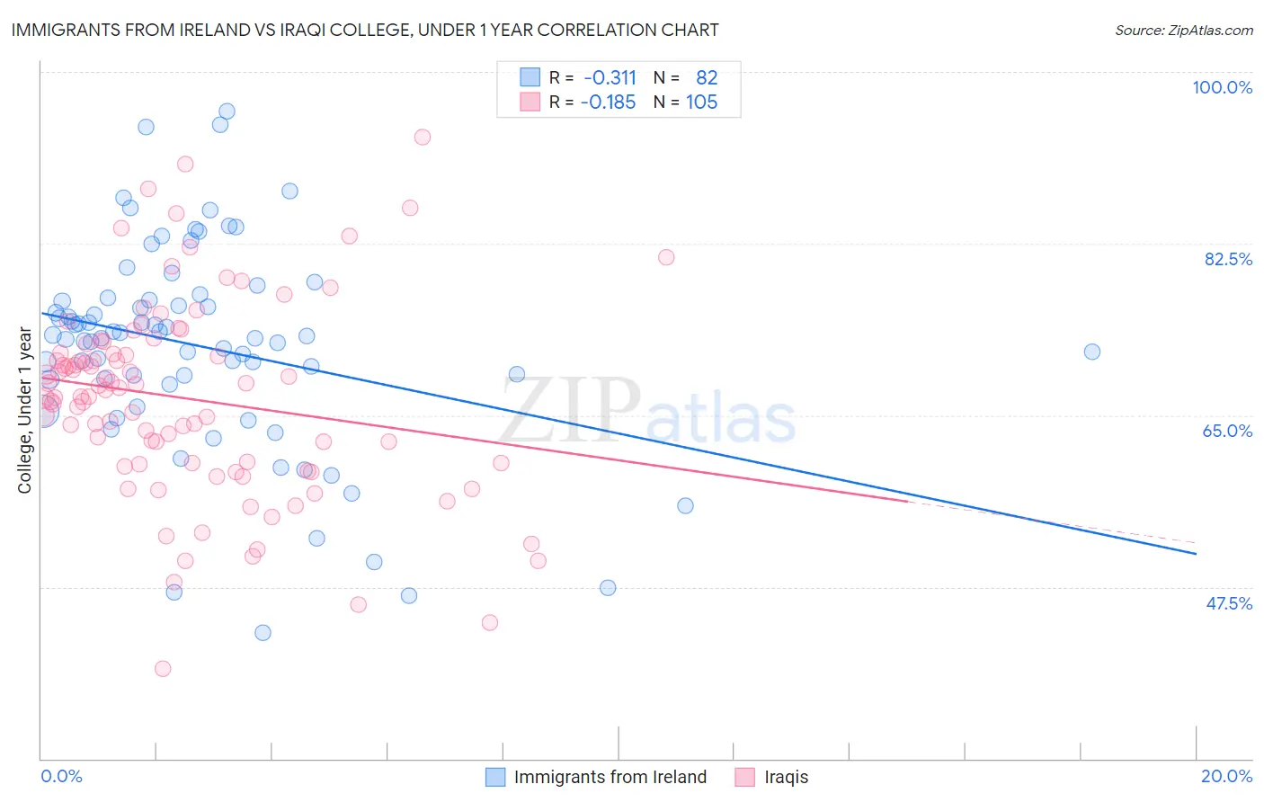 Immigrants from Ireland vs Iraqi College, Under 1 year