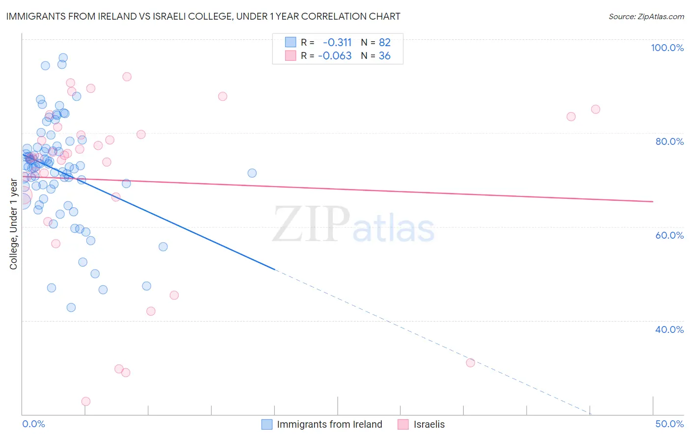 Immigrants from Ireland vs Israeli College, Under 1 year