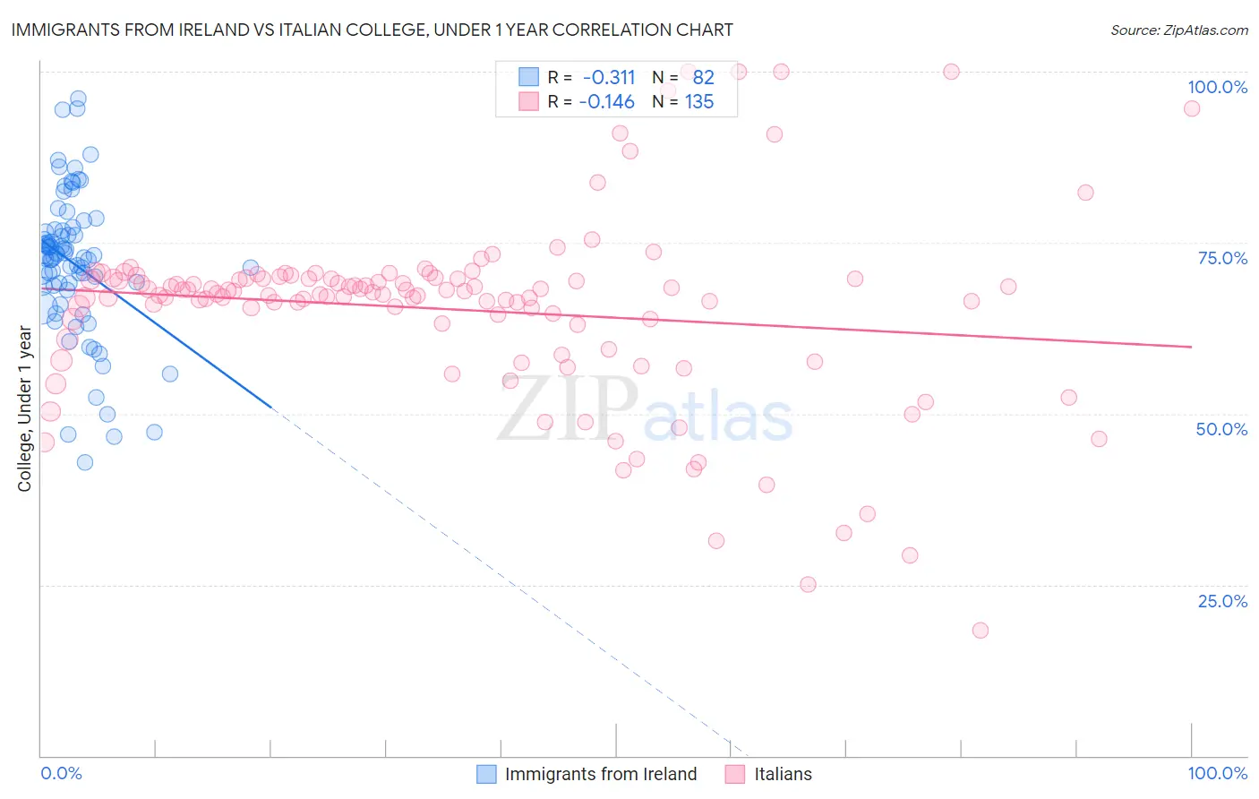 Immigrants from Ireland vs Italian College, Under 1 year