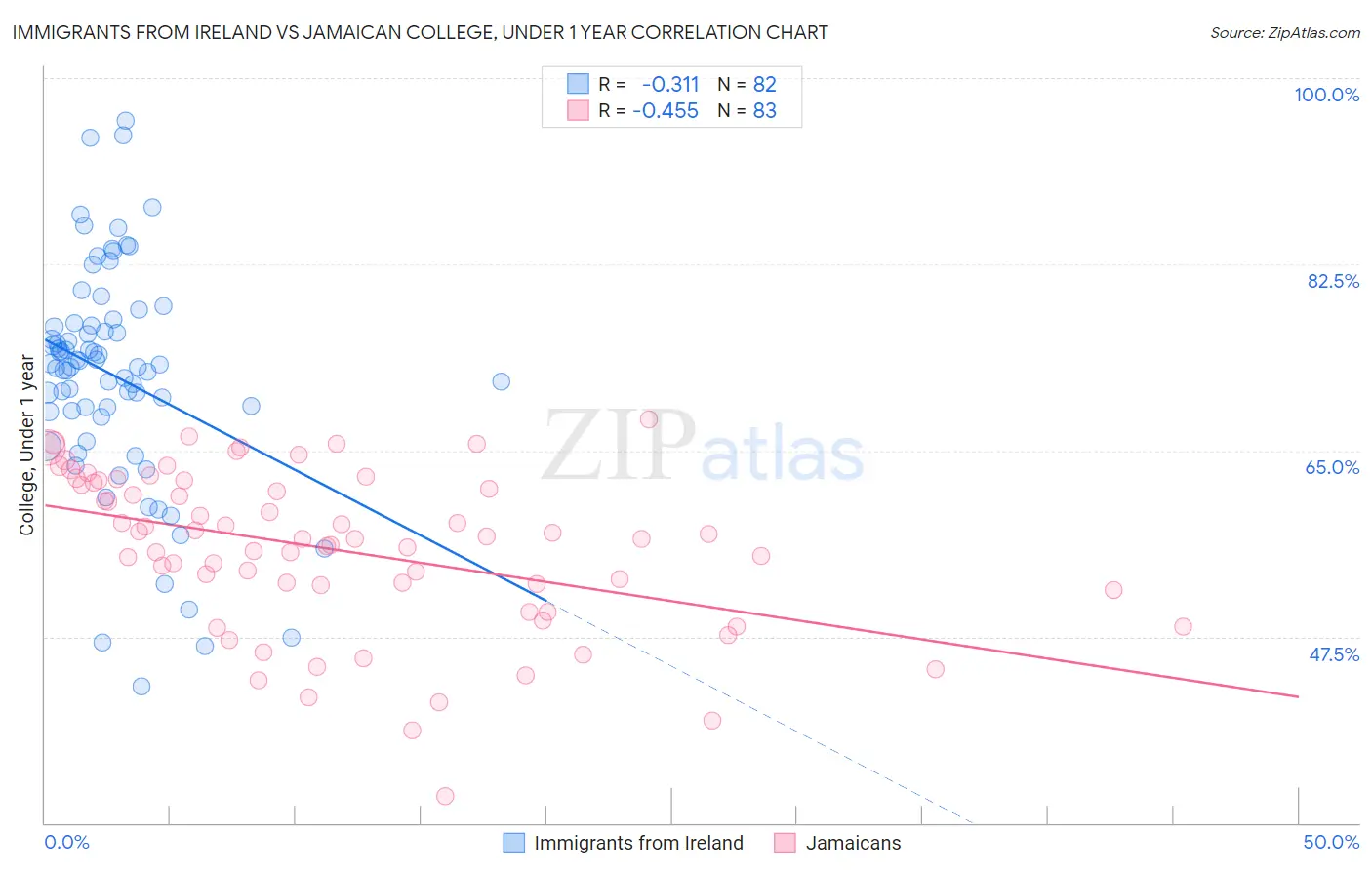 Immigrants from Ireland vs Jamaican College, Under 1 year