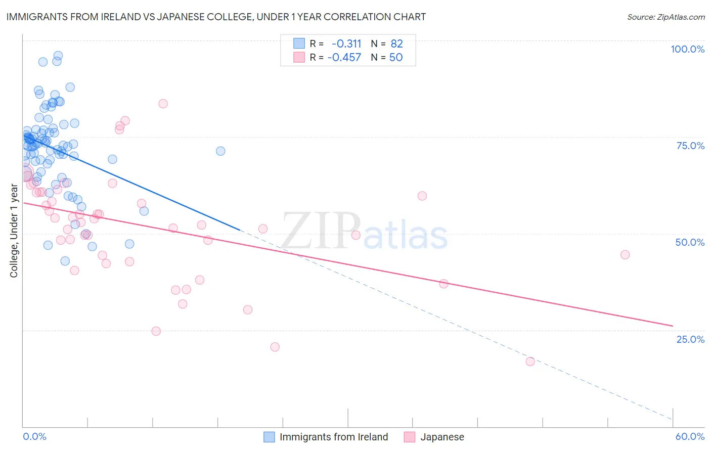 Immigrants from Ireland vs Japanese College, Under 1 year