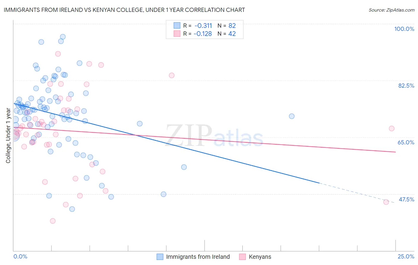 Immigrants from Ireland vs Kenyan College, Under 1 year