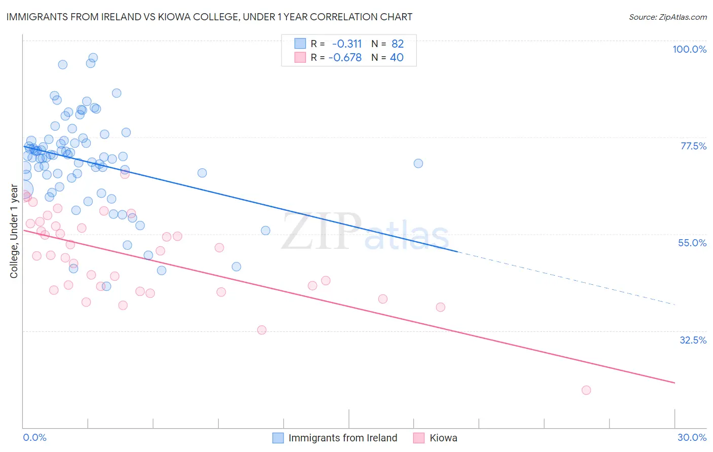 Immigrants from Ireland vs Kiowa College, Under 1 year