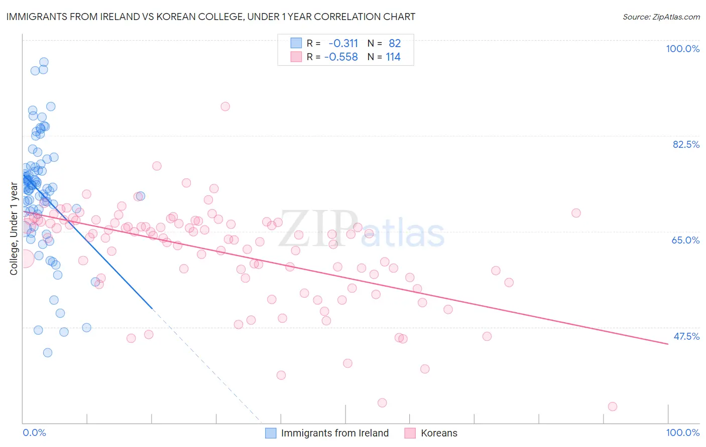 Immigrants from Ireland vs Korean College, Under 1 year