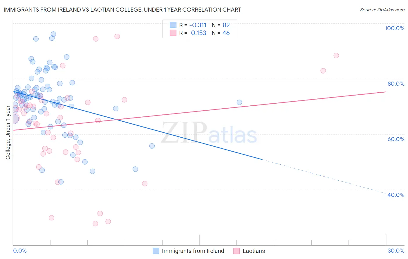 Immigrants from Ireland vs Laotian College, Under 1 year