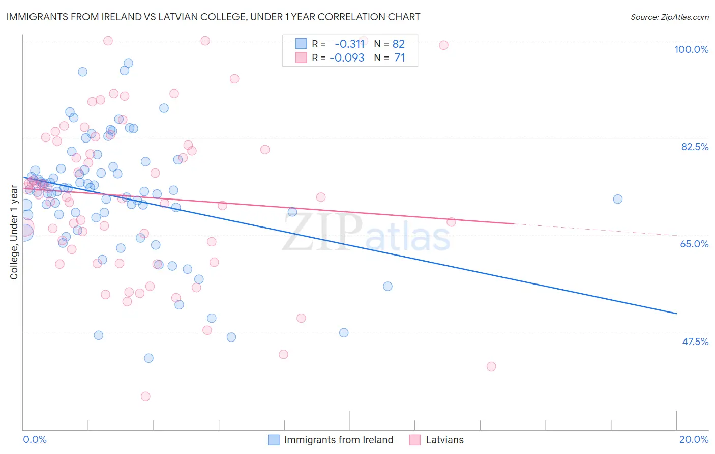 Immigrants from Ireland vs Latvian College, Under 1 year