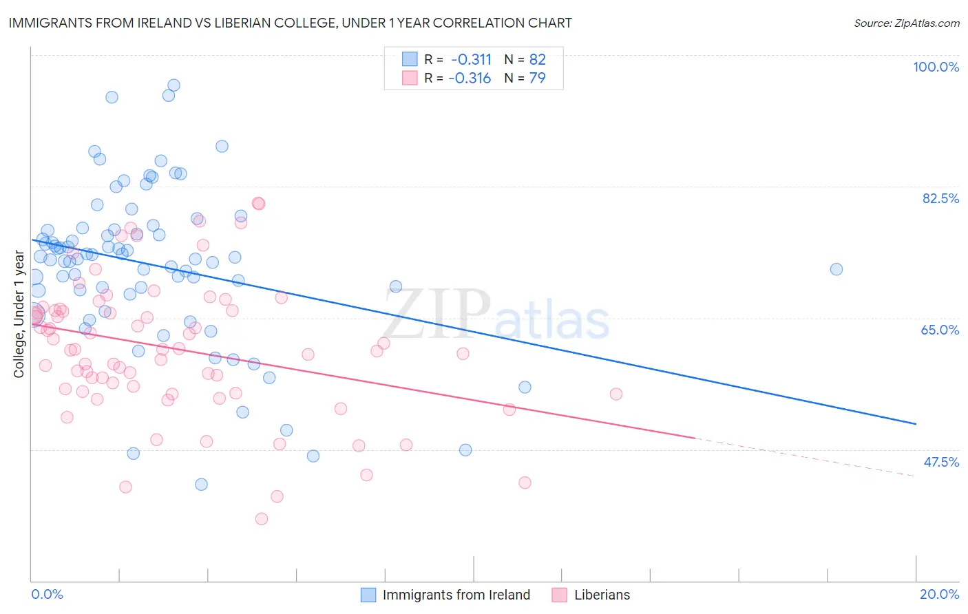 Immigrants from Ireland vs Liberian College, Under 1 year