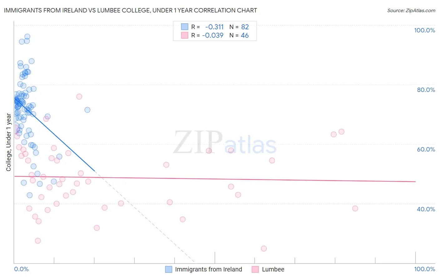 Immigrants from Ireland vs Lumbee College, Under 1 year