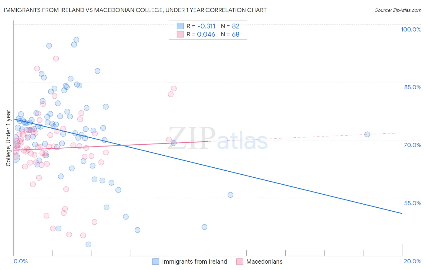 Immigrants from Ireland vs Macedonian College, Under 1 year