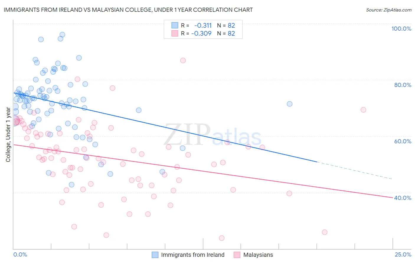 Immigrants from Ireland vs Malaysian College, Under 1 year