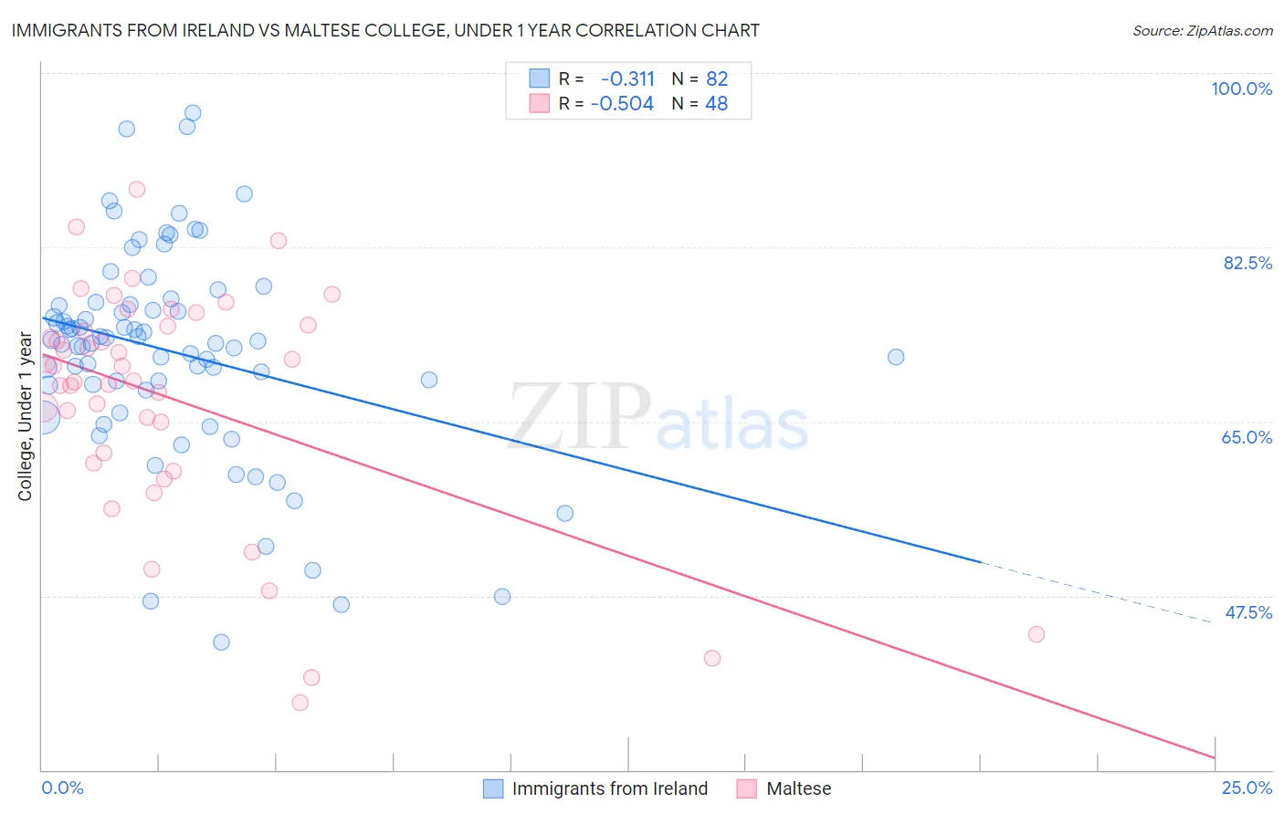 Immigrants from Ireland vs Maltese College, Under 1 year