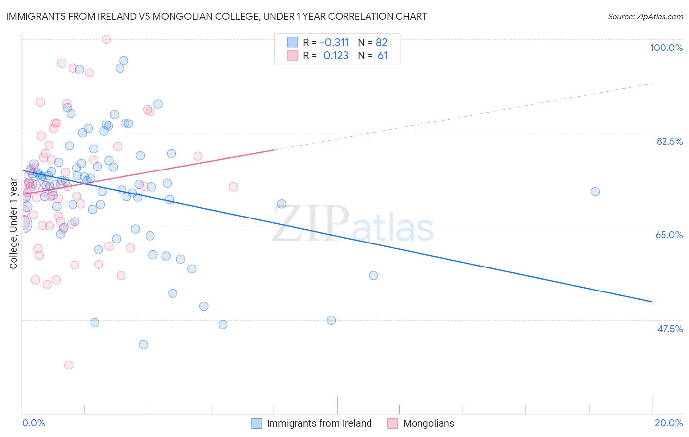 Immigrants from Ireland vs Mongolian College, Under 1 year