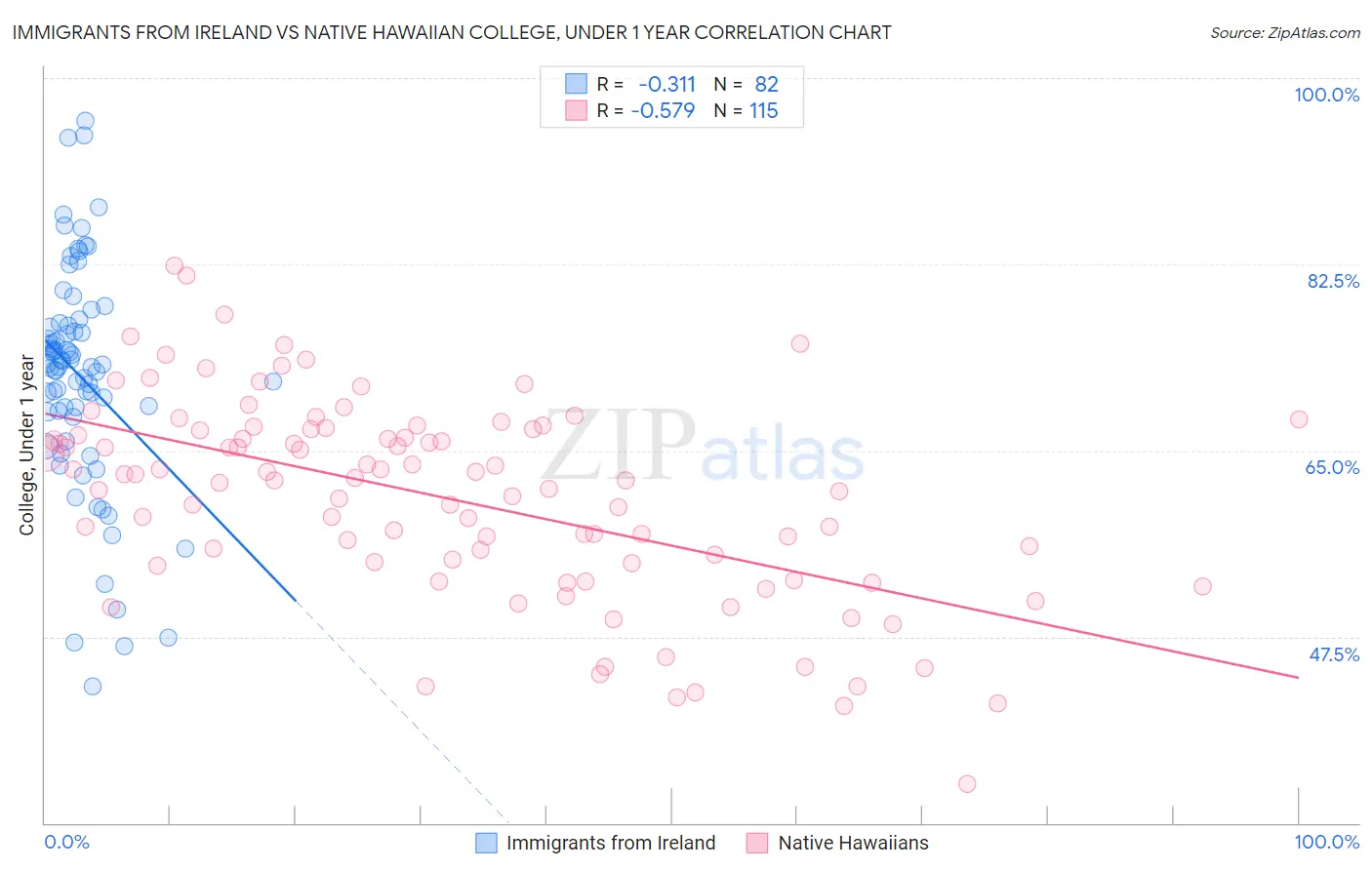 Immigrants from Ireland vs Native Hawaiian College, Under 1 year