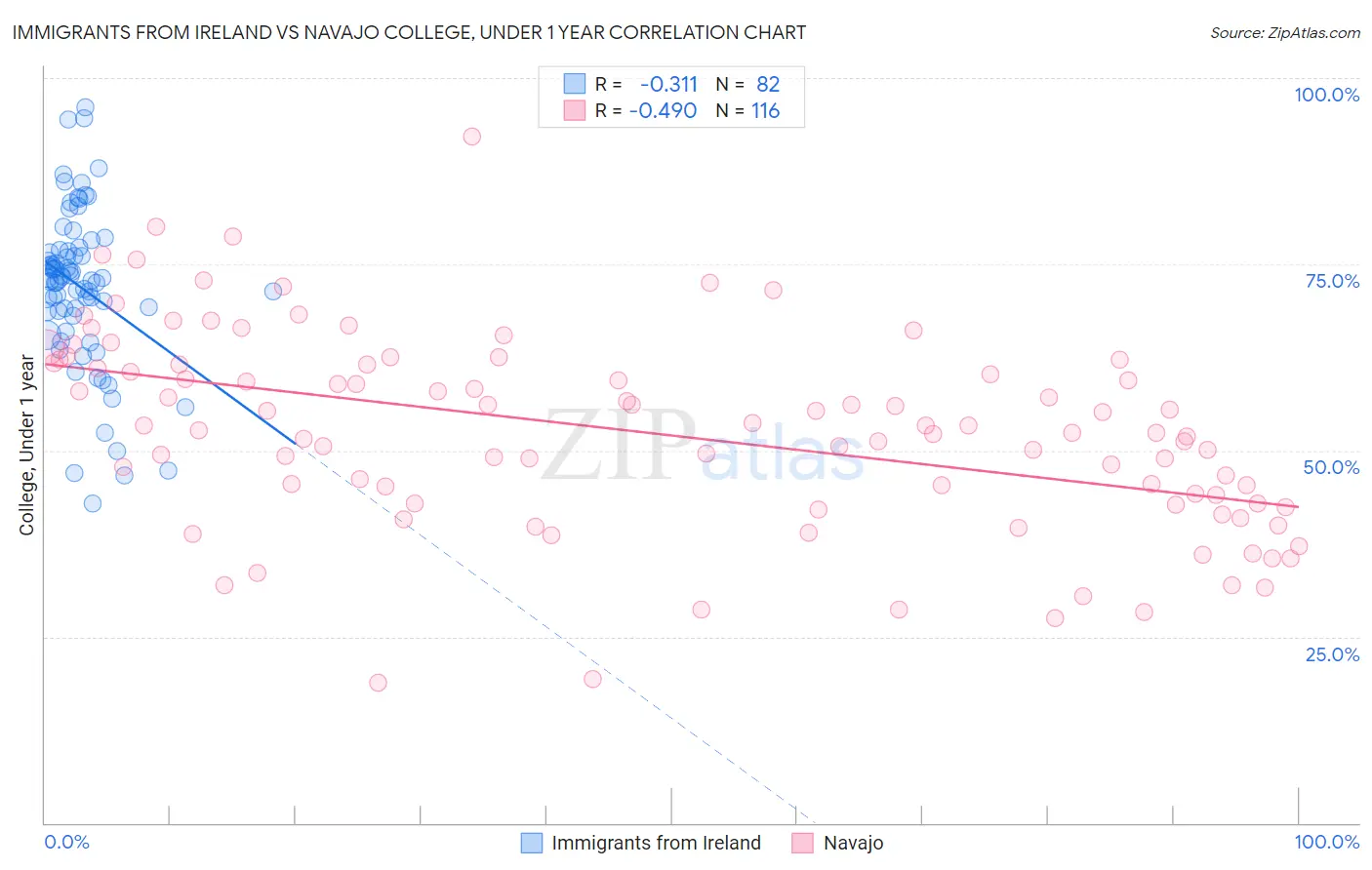 Immigrants from Ireland vs Navajo College, Under 1 year