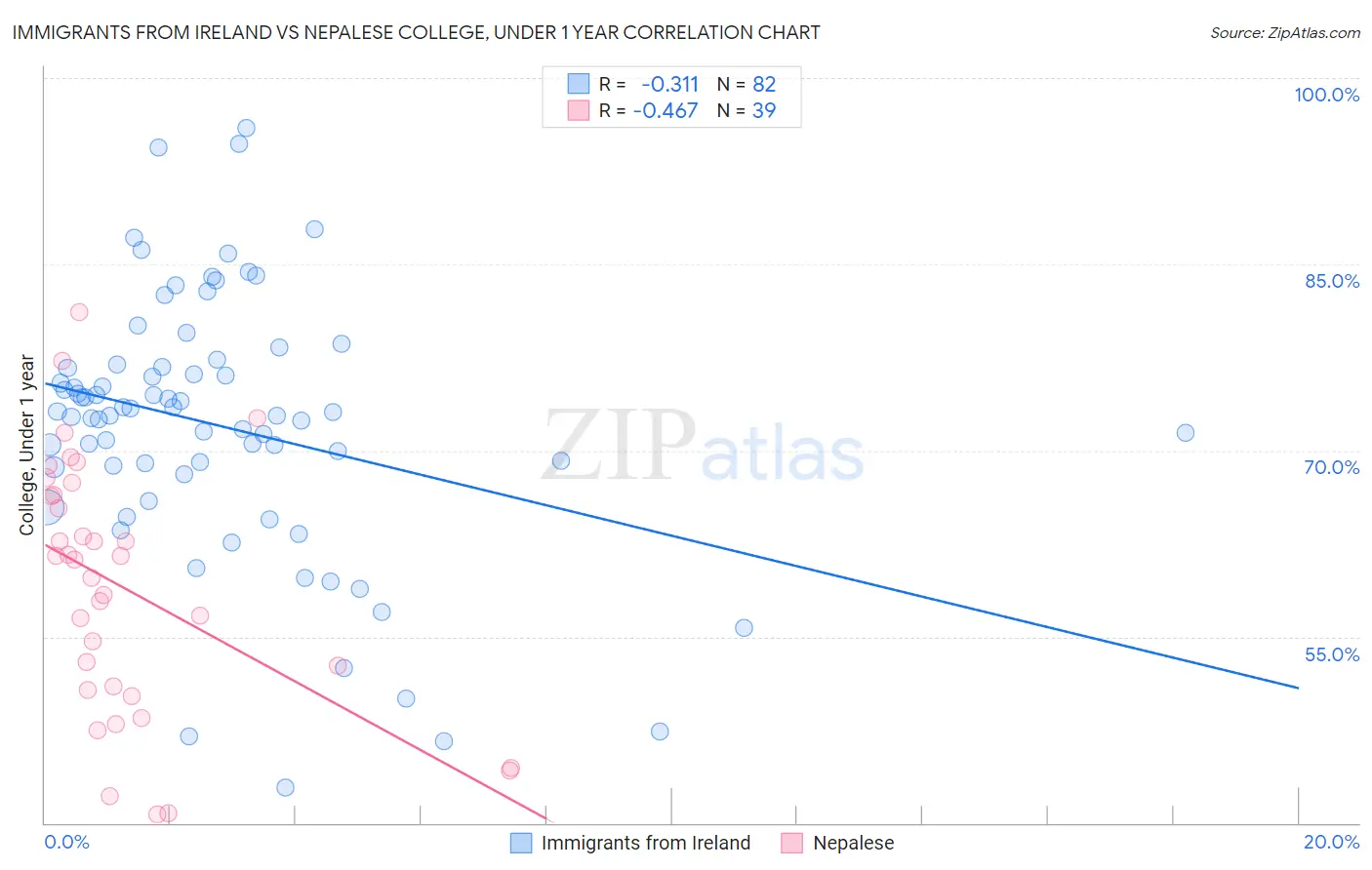 Immigrants from Ireland vs Nepalese College, Under 1 year