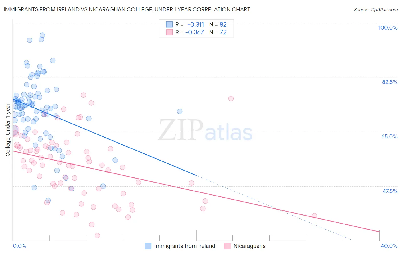 Immigrants from Ireland vs Nicaraguan College, Under 1 year