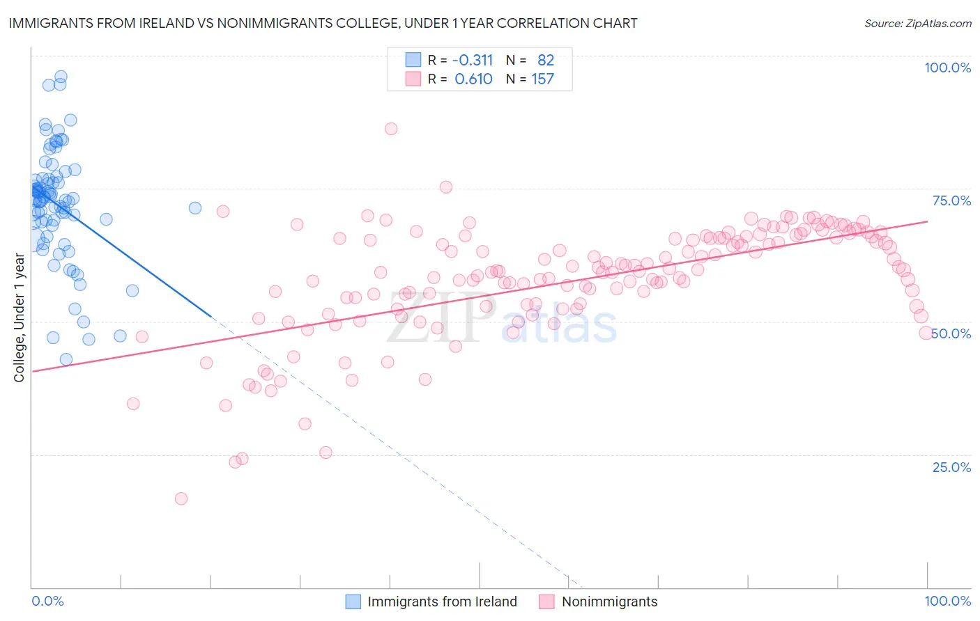 Immigrants from Ireland vs Nonimmigrants College, Under 1 year