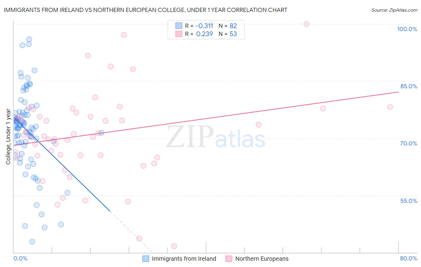 Immigrants from Ireland vs Northern European College, Under 1 year