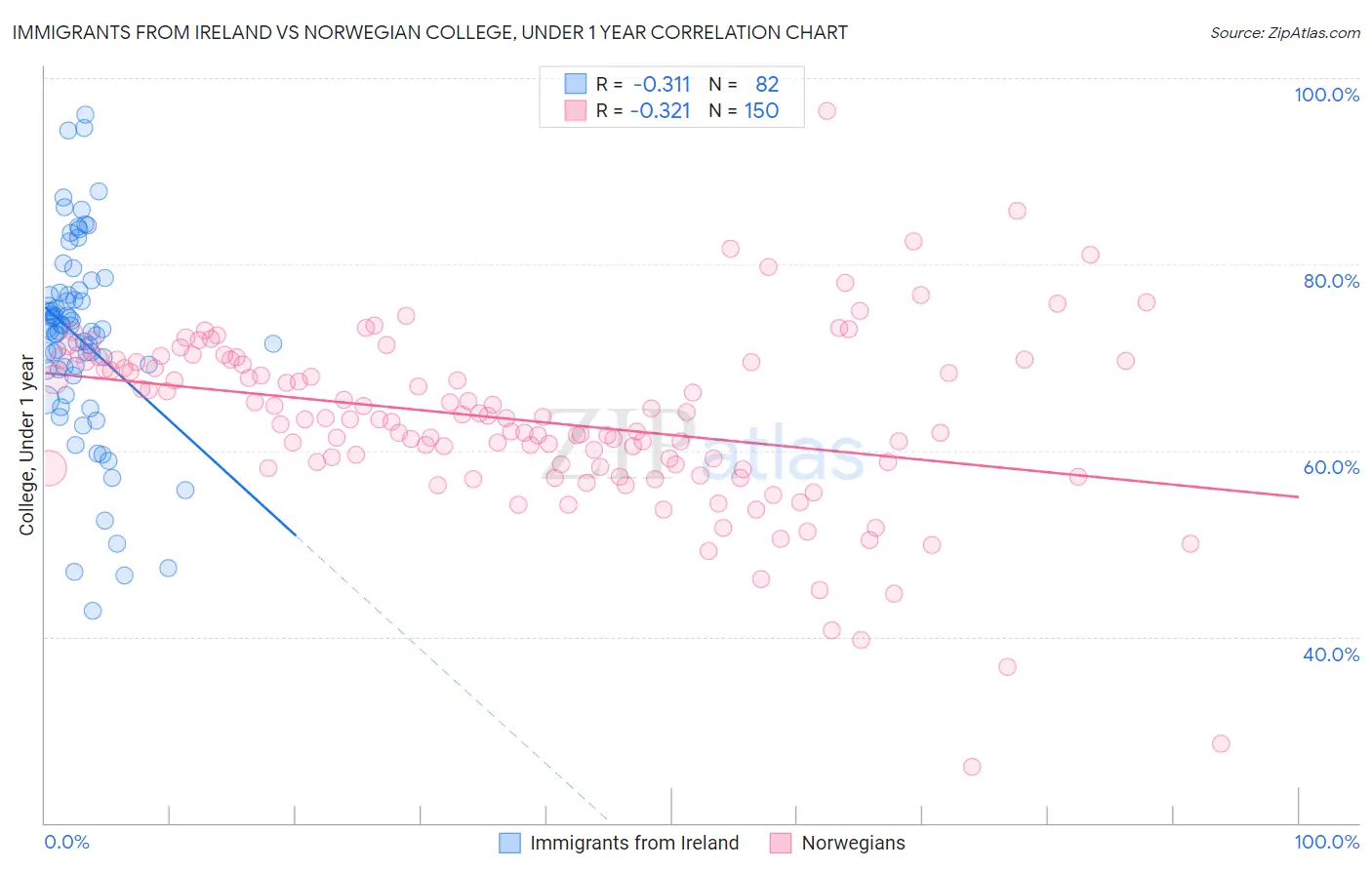 Immigrants from Ireland vs Norwegian College, Under 1 year