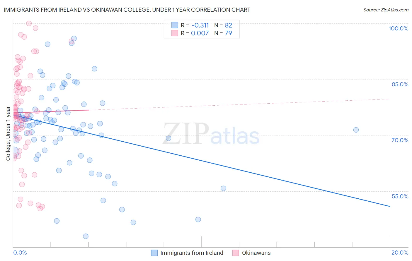 Immigrants from Ireland vs Okinawan College, Under 1 year