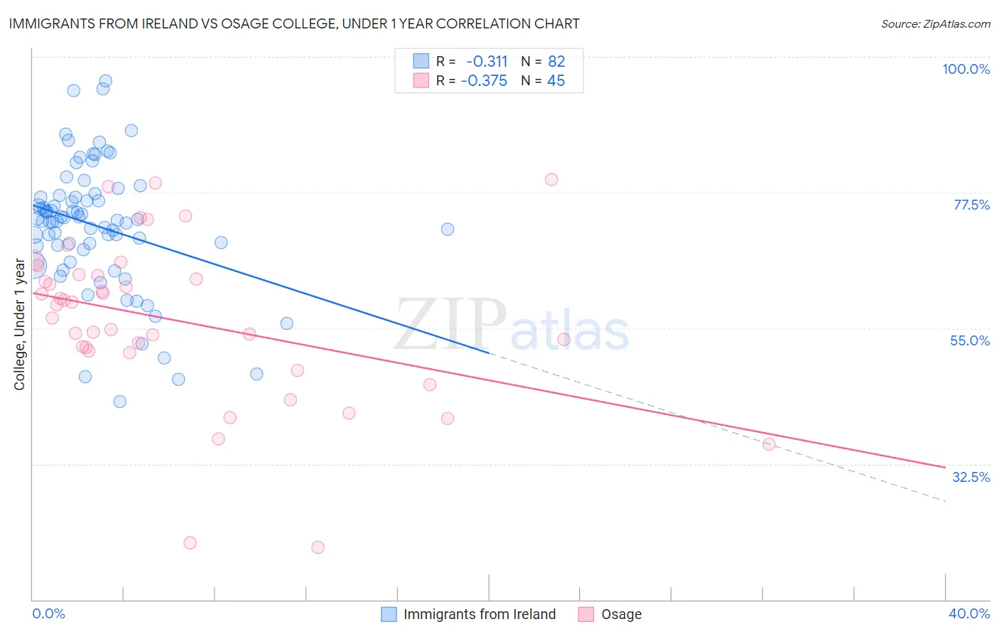 Immigrants from Ireland vs Osage College, Under 1 year