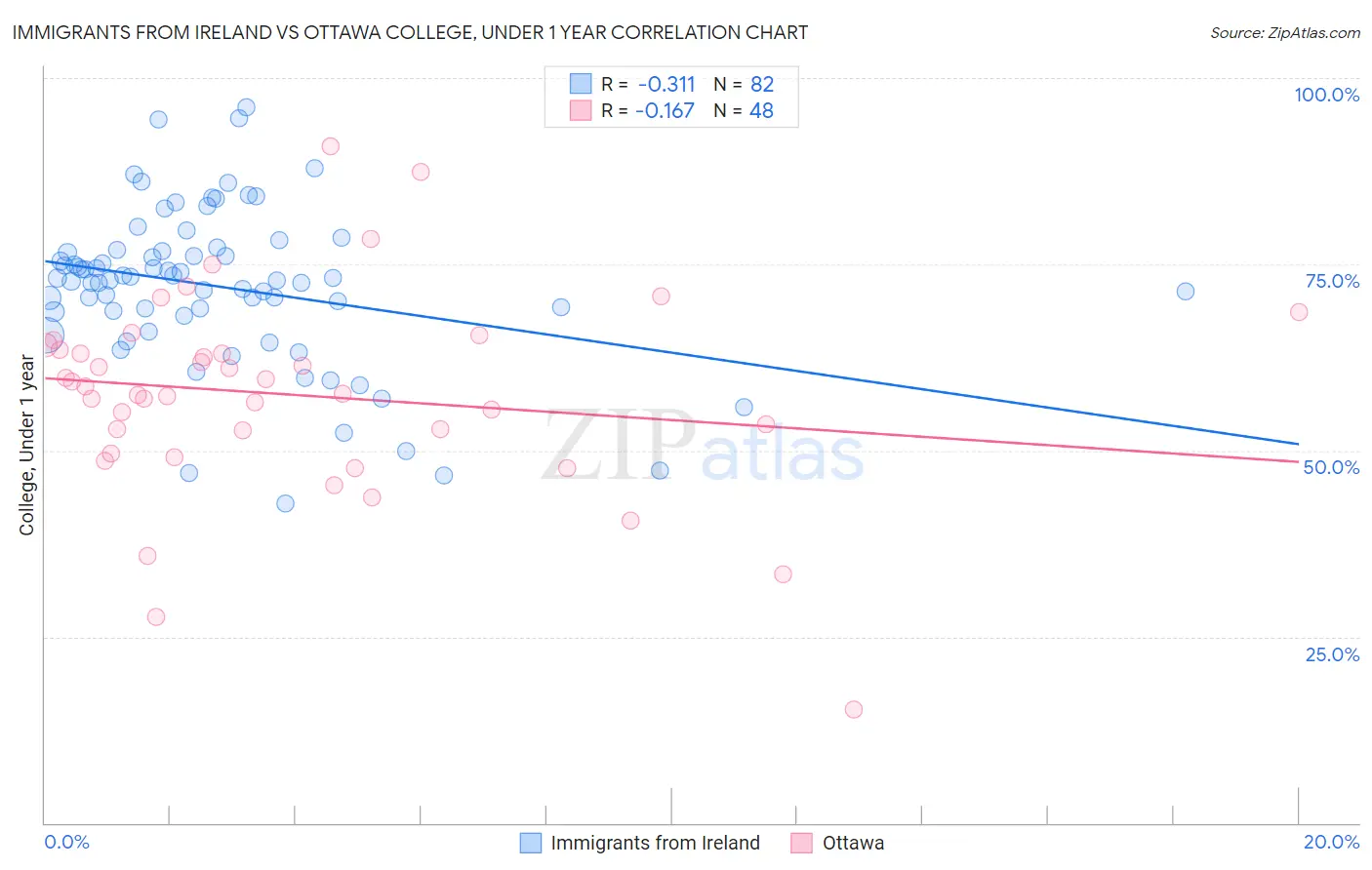 Immigrants from Ireland vs Ottawa College, Under 1 year