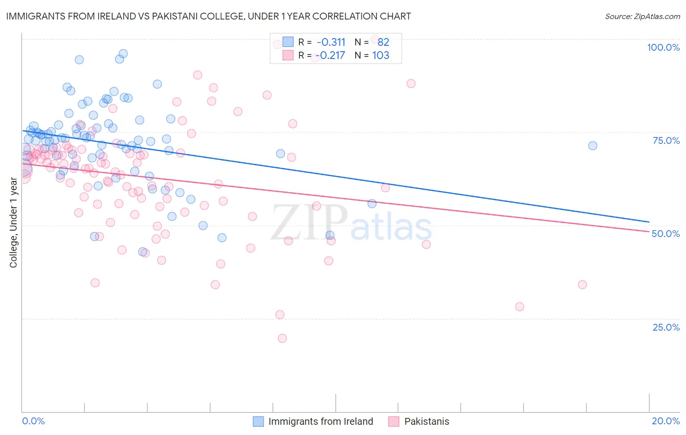 Immigrants from Ireland vs Pakistani College, Under 1 year