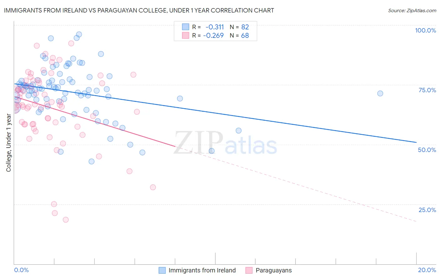 Immigrants from Ireland vs Paraguayan College, Under 1 year