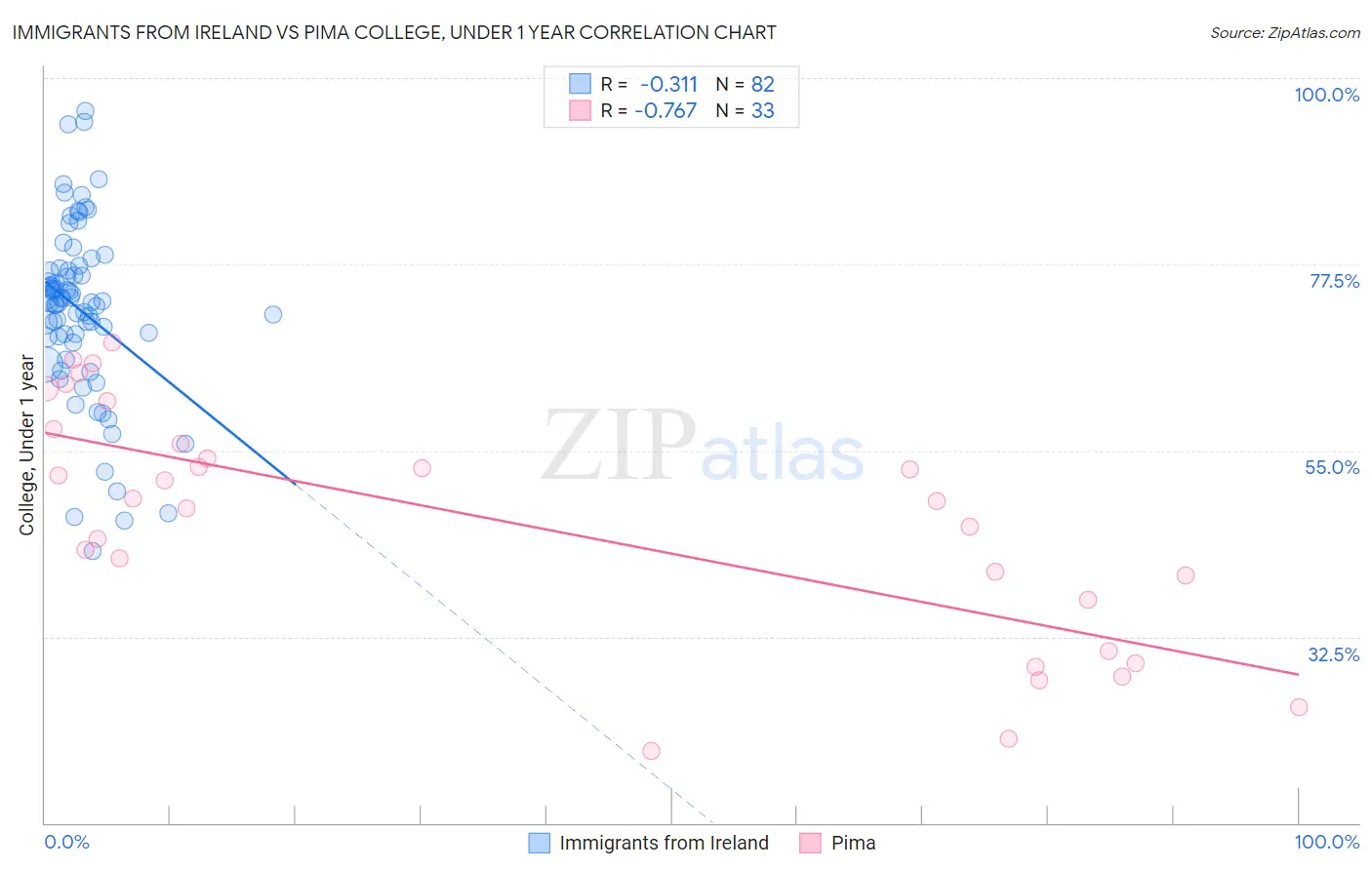 Immigrants from Ireland vs Pima College, Under 1 year