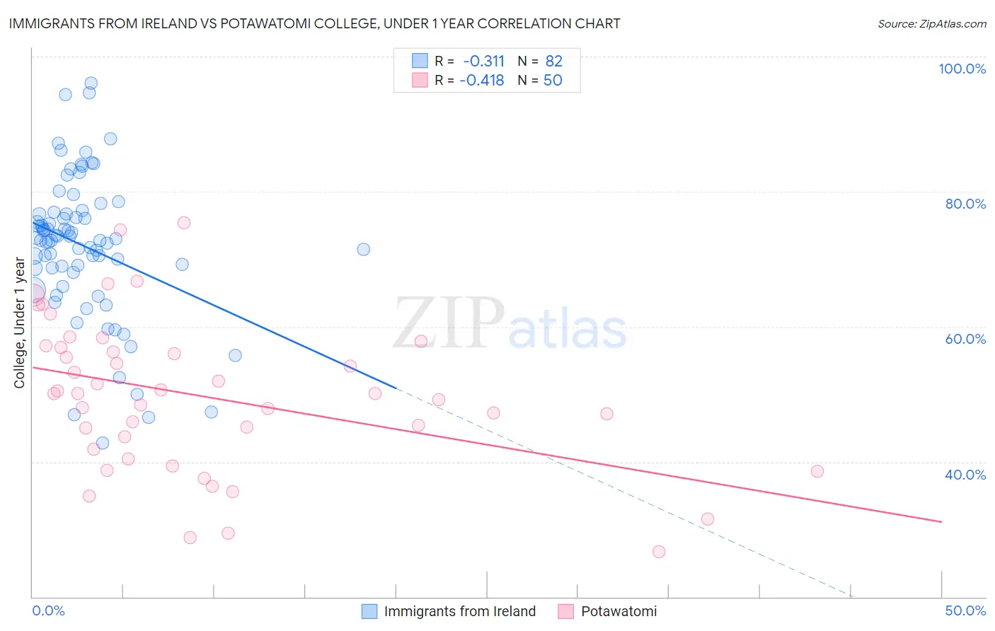Immigrants from Ireland vs Potawatomi College, Under 1 year