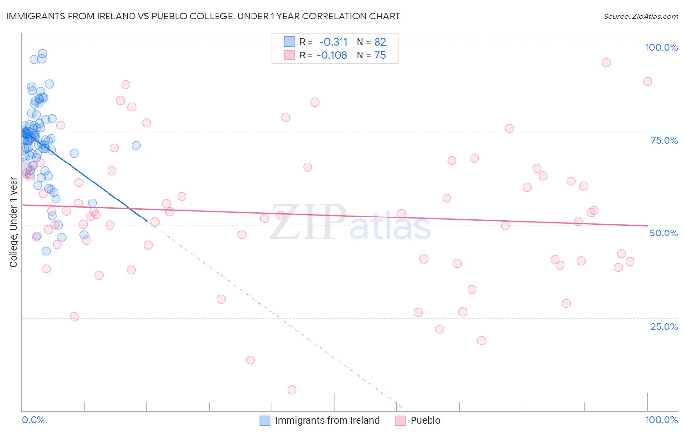 Immigrants from Ireland vs Pueblo College, Under 1 year