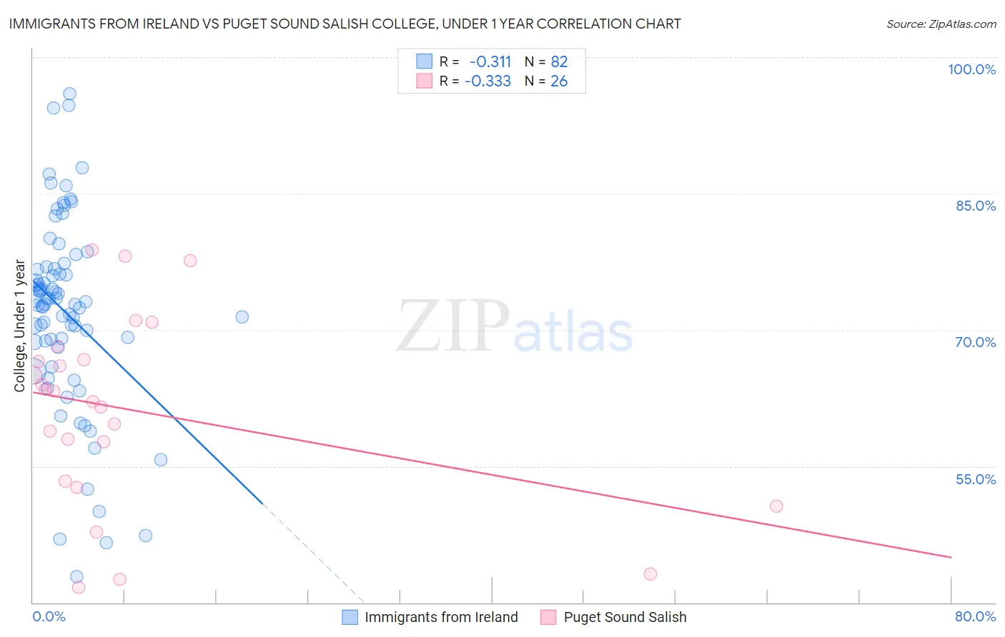 Immigrants from Ireland vs Puget Sound Salish College, Under 1 year