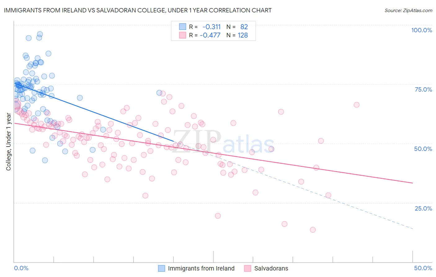 Immigrants from Ireland vs Salvadoran College, Under 1 year