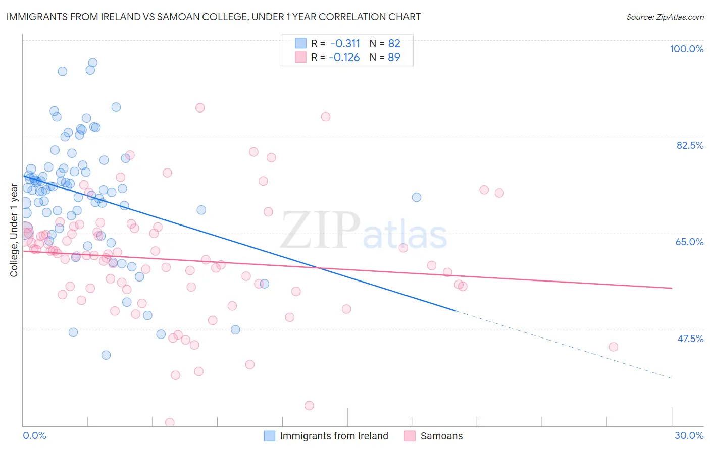 Immigrants from Ireland vs Samoan College, Under 1 year