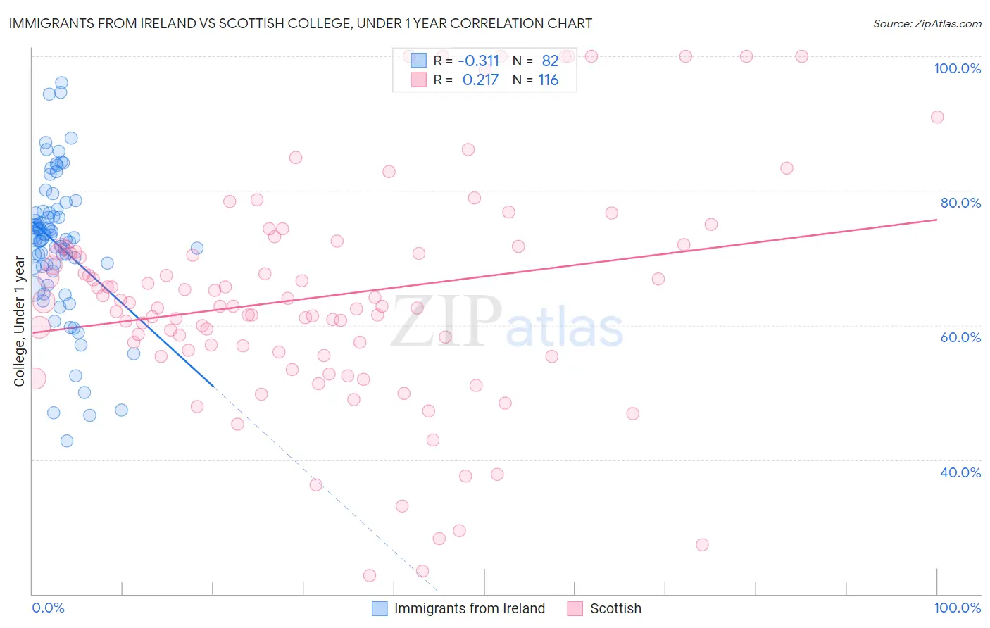 Immigrants from Ireland vs Scottish College, Under 1 year