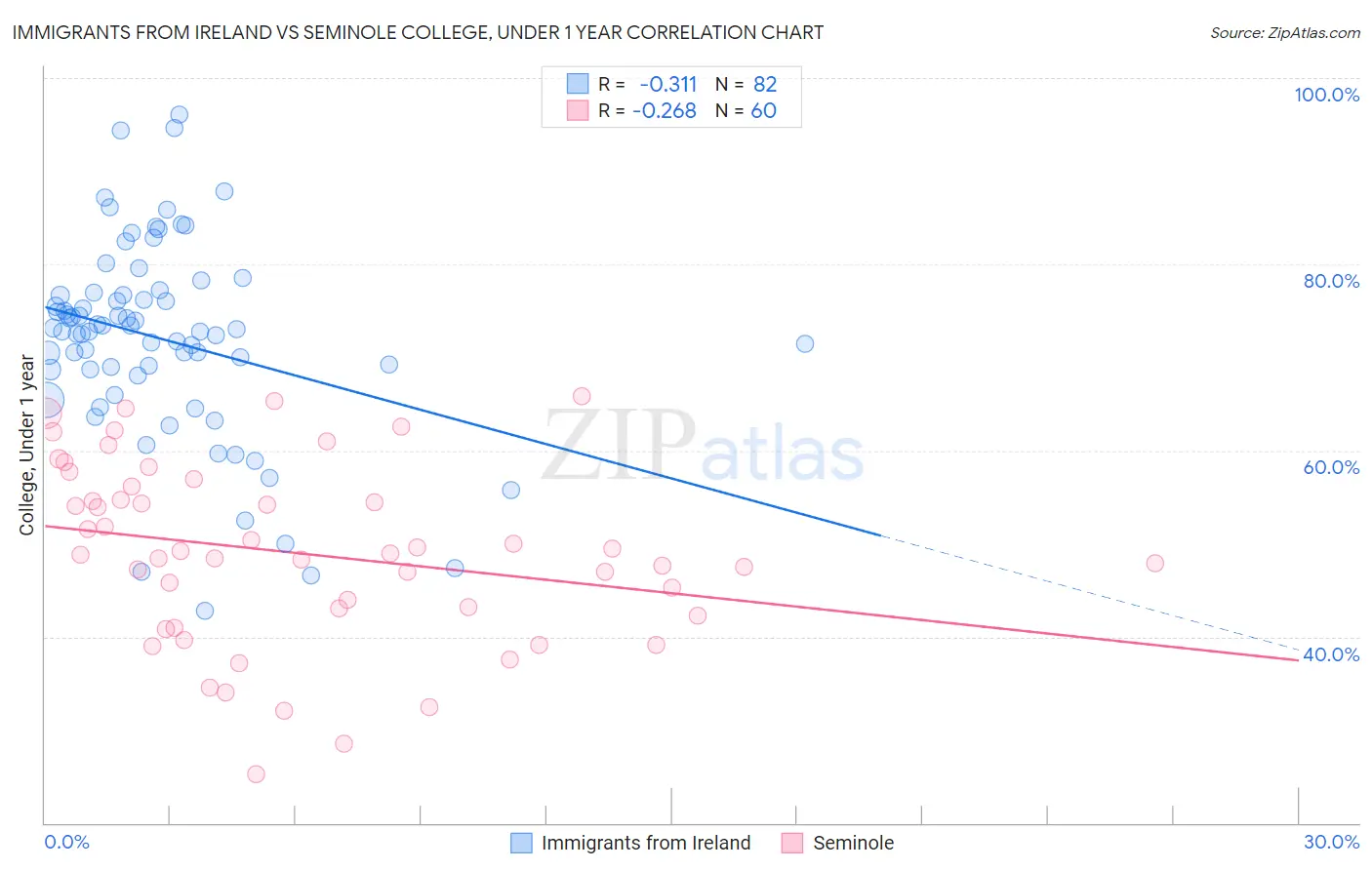 Immigrants from Ireland vs Seminole College, Under 1 year